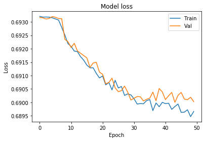 Output chart