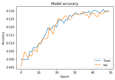 Output chart