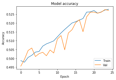 Output chart