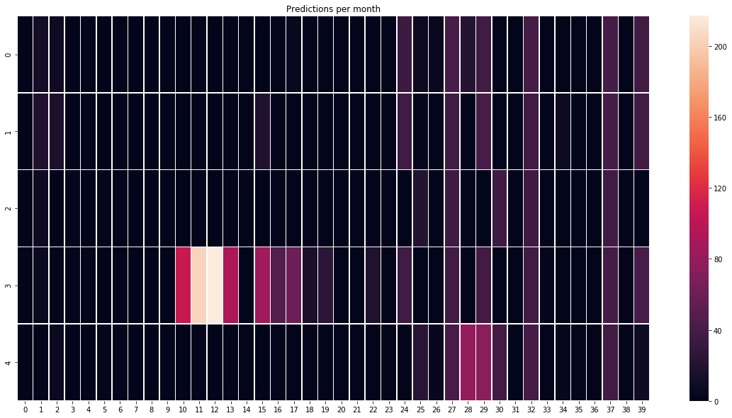 Output chart