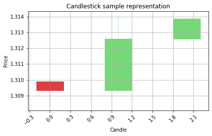 Output chart