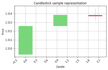 Output chart