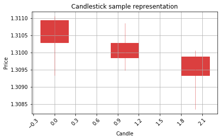 Output chart