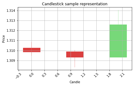 Output chart