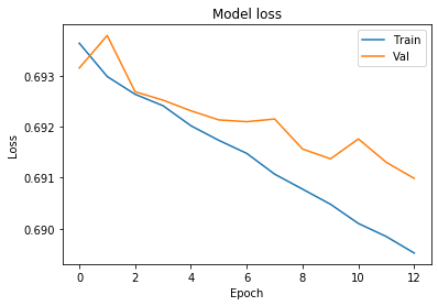 Output chart