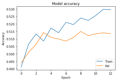 Output chart