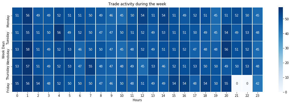 Output chart