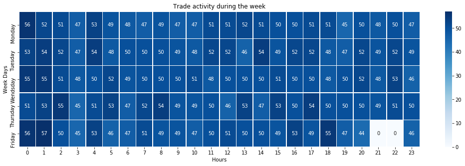 Output chart