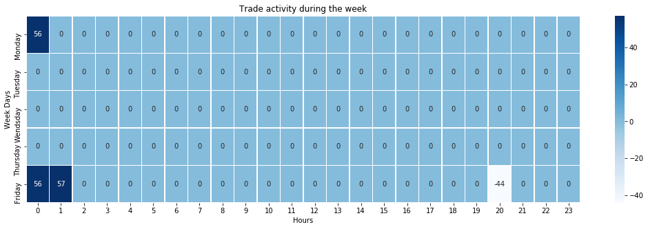 Output chart