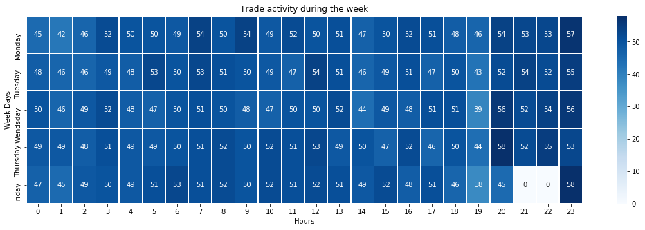Output chart