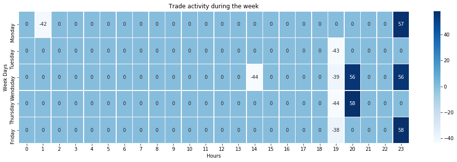 Output chart