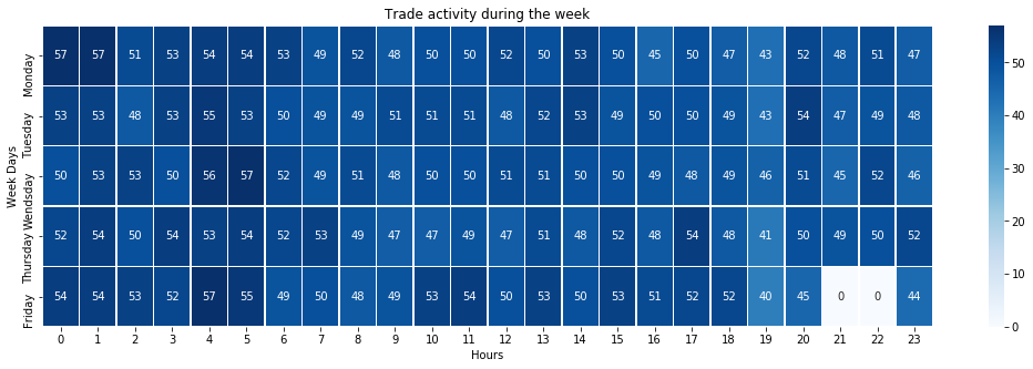 Output chart