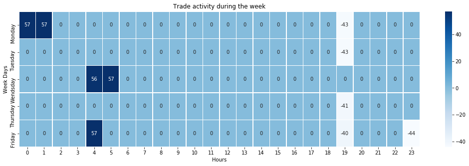 Output chart