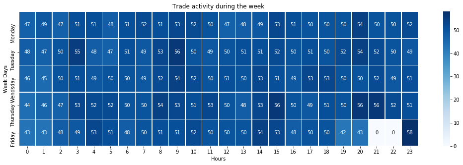 Output chart