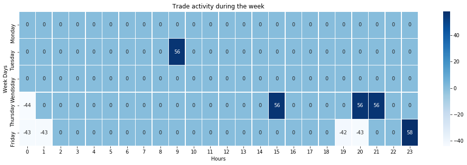 Output chart