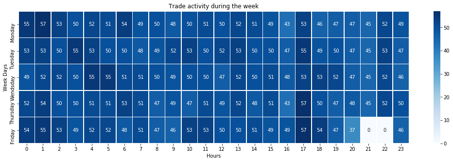 Output chart