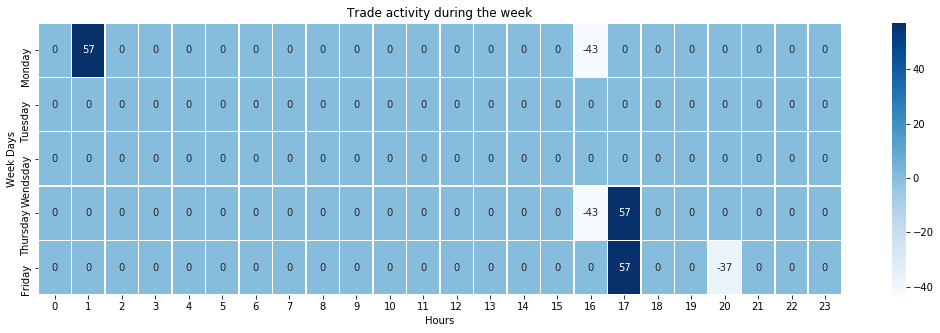 Output chart