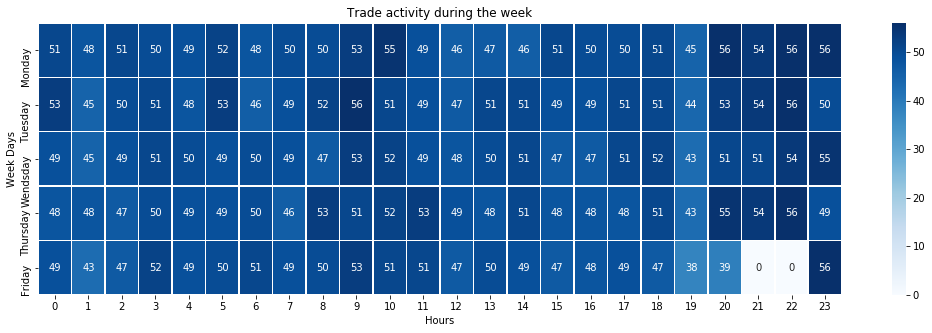 Output chart