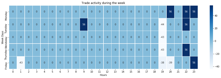 Output chart