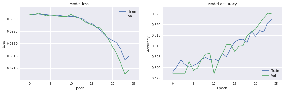 Output chart