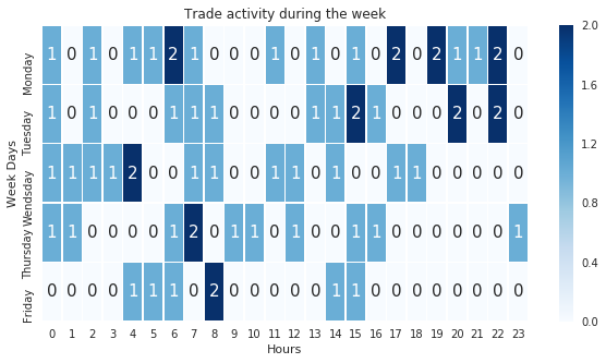 Output chart