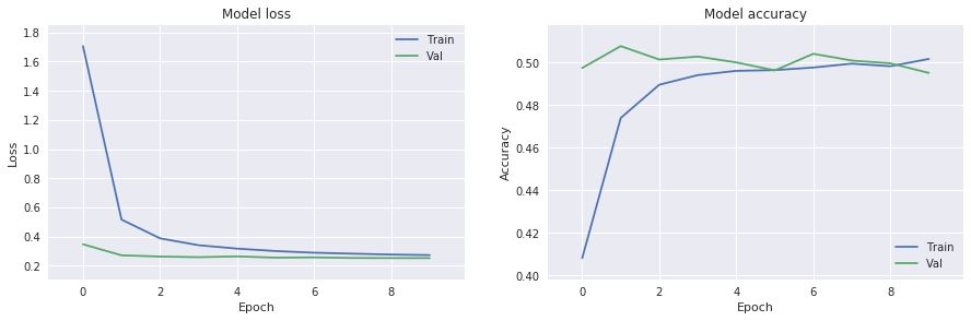 Output chart