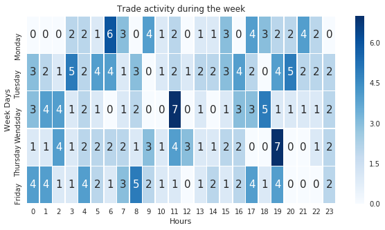 Output chart
