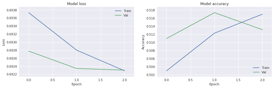 Output chart