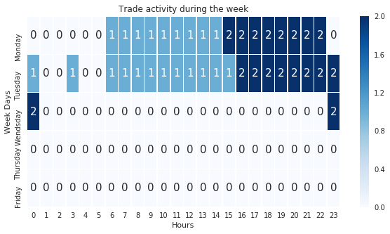 Output chart