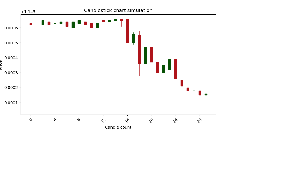 Output chart